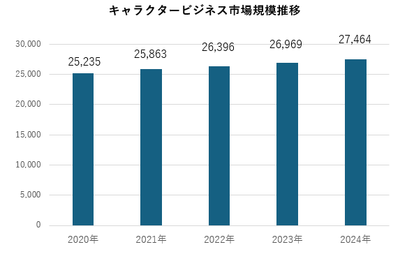 キャラクターマーケティングの得られる効果やメリットについて解説1