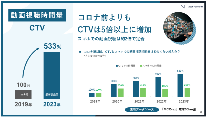 コネクテッドTVについて福岡の広告代理店が解説イメージ2