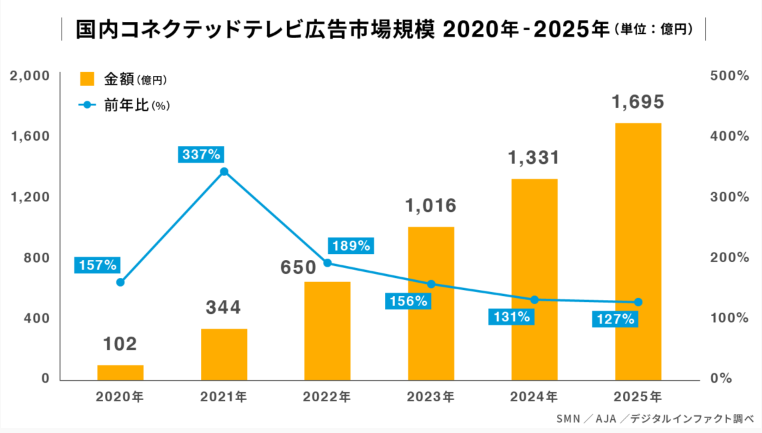 コネクテッドTV広告について福岡の広告代理店が解説イメージ1