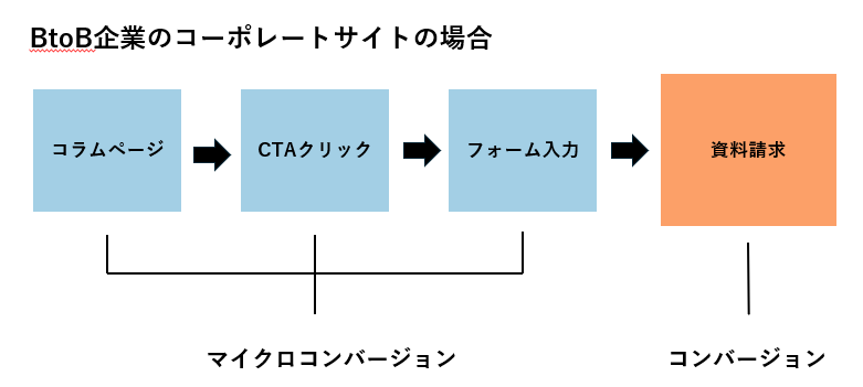 コンバージョンの種類やコンバージョン率を高めるポイントについて福岡の広告代理店が解説イメージ1