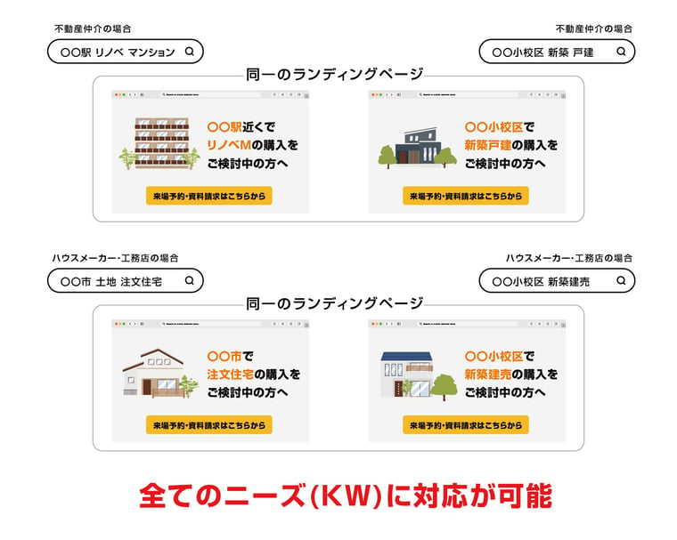 広告キーワードに応じてLPを最適化 CVR向上へ導く方法について解説3