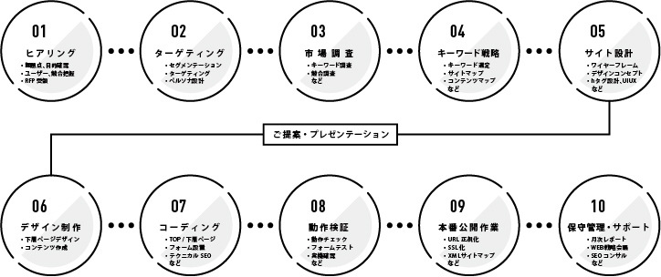 福岡の代理店が教えるホームページ集客強化のコツ8