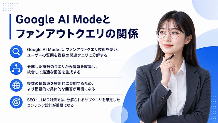 Google AI Modeとファンアウトクエリの関係を解説しAI検索の仕組みを示すイメージ
