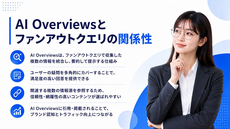 AI Overviewsとファンアウトクエリの関係性をSEOとAI引用の視点で解説するイメージ
