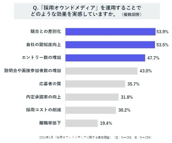 採用オウンドメディアについて解説2