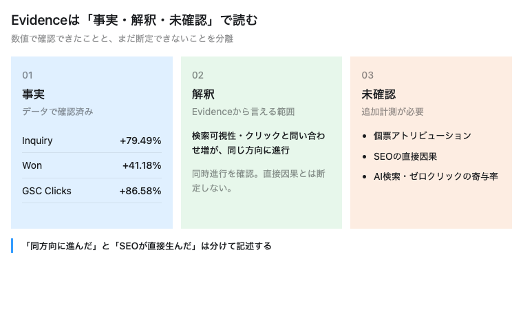 JAREAのSEOデータを確認済みの事実、解釈、未確認事項に分けたEvidenceの読み方