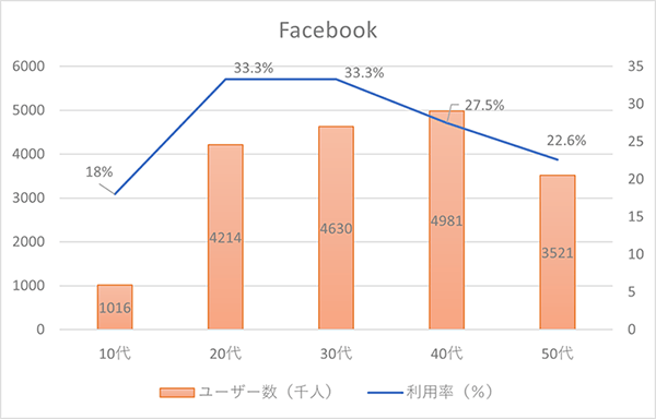 ハウスメーカー、工務店に向いているSNSについて福岡の広告代理店が解説イメージ2