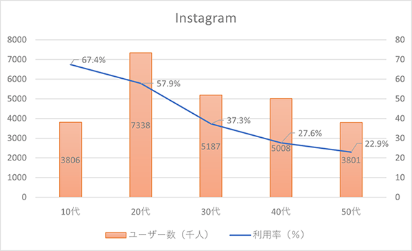 ハウスメーカー、工務店に向いているSNSについて福岡の広告代理店が解説イメージ4