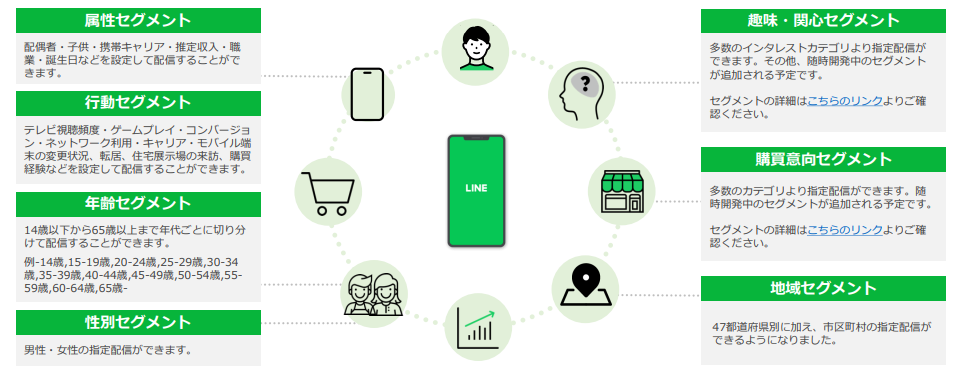 LINE広告のターゲティングや位置情報機能について解説イメージ2