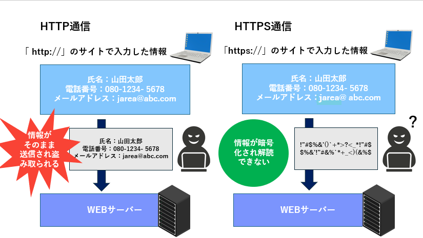 「保護されていない通信」と表示される原因とSSL化の解説3