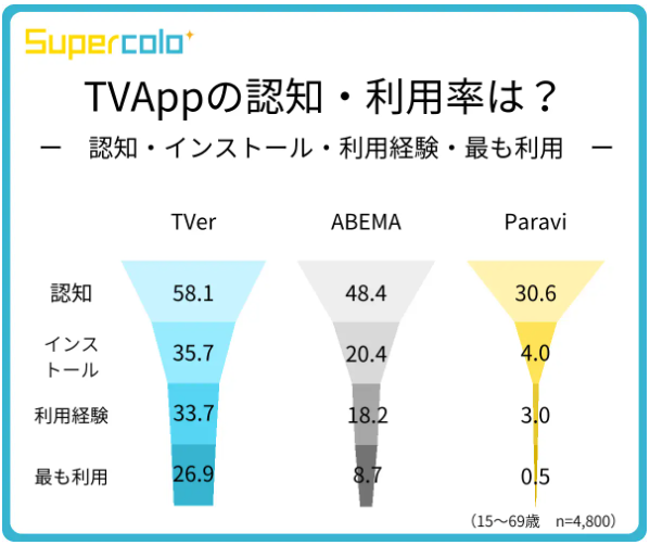 TVer広告について福岡の広告代理店が解説イメージ2