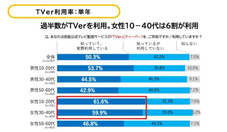 TVer広告の仕組みや特徴について福岡の広告代理店が解説イメージ4