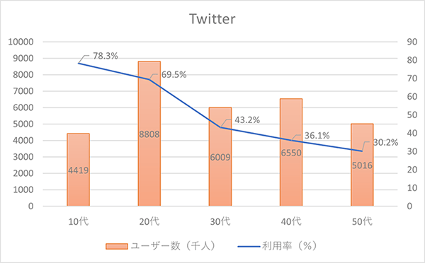 ハウスメーカー、工務店に向いているSNSについて福岡の広告代理店が解説イメージ3