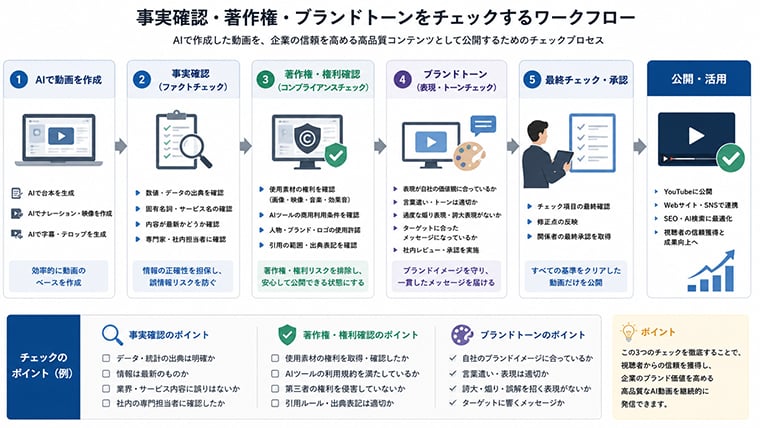 企業がAI動画を公開前に事実確認とブランド品質をチェックするイメージ