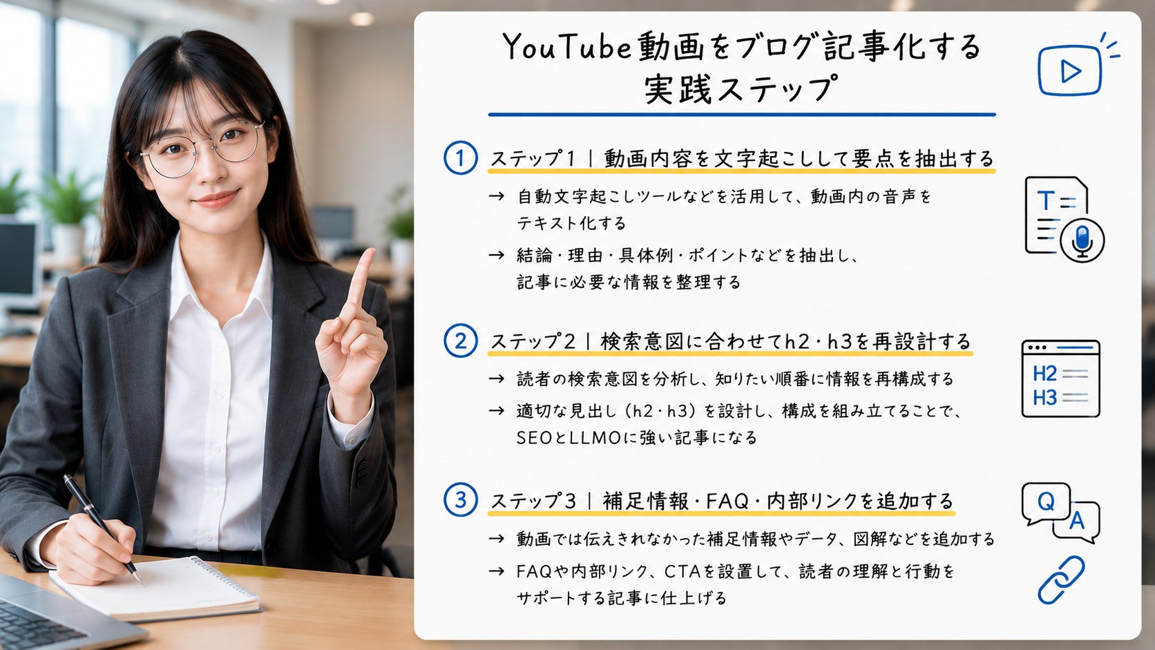 YouTube動画を文字起こしし見出し設計やFAQ追加でブログ記事化する手順を解説するイメージ