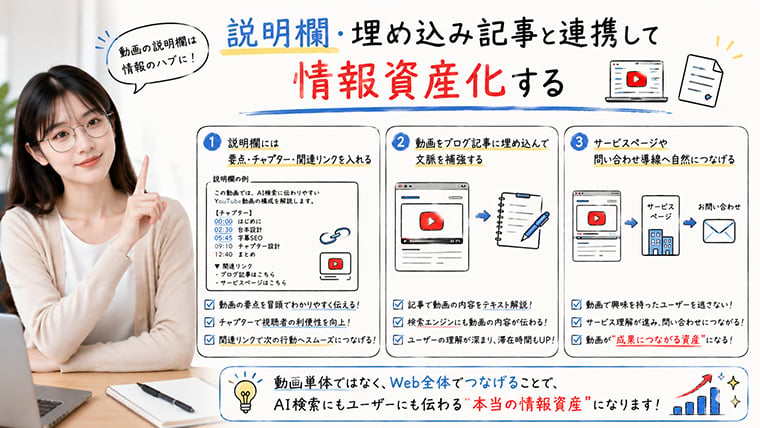 YouTube動画の説明欄や埋め込み記事を連携させて情報資産化する方法を解説するイメージ
