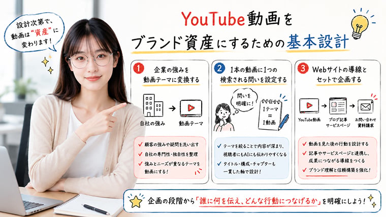 YouTube動画をブランド資産にするために企業の強みや検索される問いを整理する基本設計のイメージ