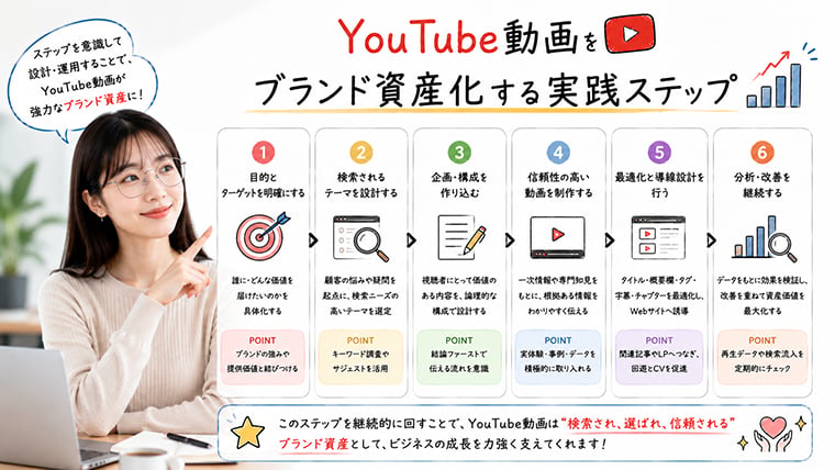 YouTube動画を検索される問いから設計し記事化やWeb導線までつなげるブランド資産化の実践ステップを解説するイメージ