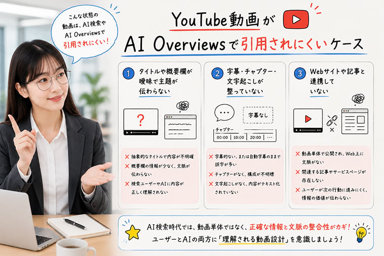 YouTube動画がAI Overviewsで引用されにくいタイトル・字幕・Web連携不足のケースを解説するイメージ