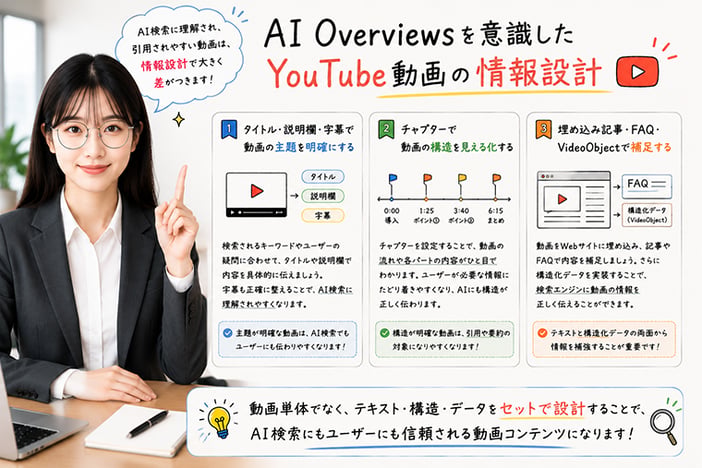 AI Overviewsを意識してYouTube動画のタイトル・字幕・チャプター・VideoObjectを設計するイメージ