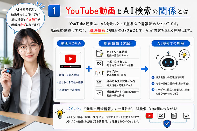 YouTube動画とAI検索の関係性やAI Overviewsで動画が参照される可能性を解説するイメージ