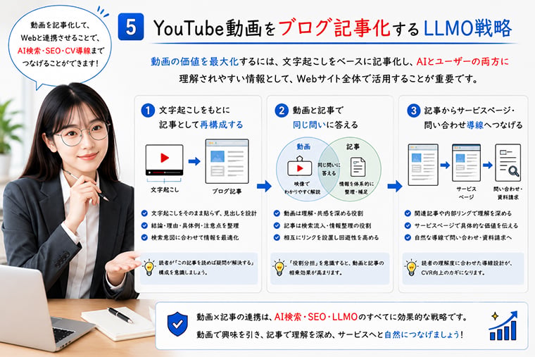 YouTube動画をブログ記事化して動画LLMOとAI検索に強い情報資産へ変えるイメージ