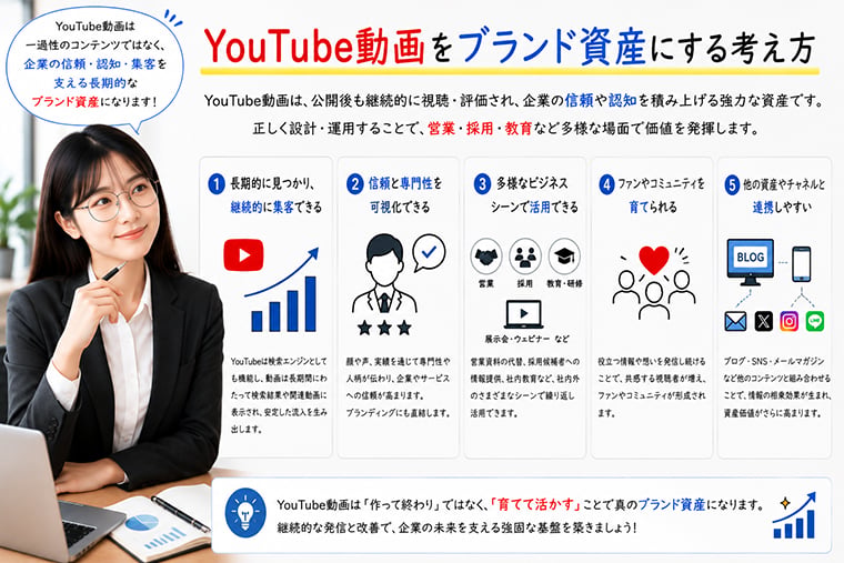 YouTube動画を再生回数だけでなく信頼性や専門性を伝えるブランド資産に育てるイメージ