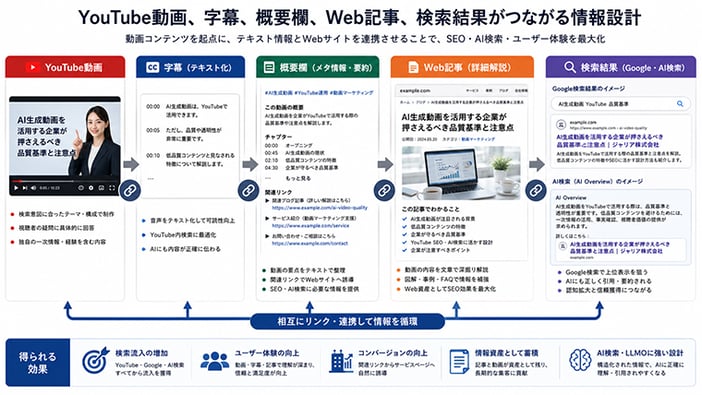 AI動画をYouTube SEOとAI検索に活かすための情報設計イメージ