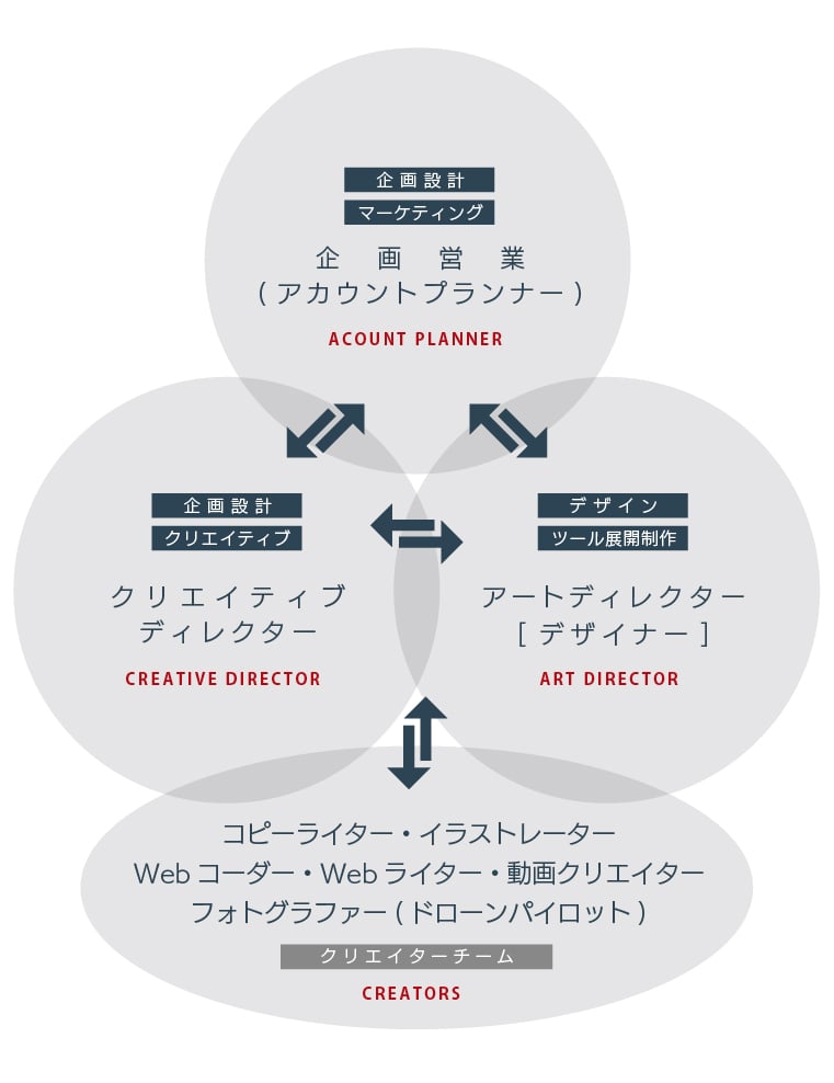 広告代理店の役割について福岡の福岡の広告代理店が解説イメージ14