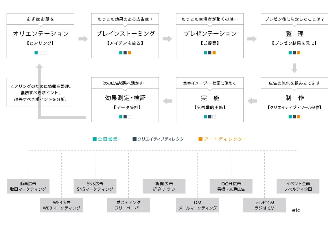 広告代理店とは?役割から職種、仕事内容まで徹底解説!