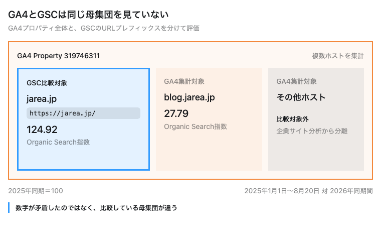 Search Visibility、Click、Decision、Inquiryの4段階で設計したSEO KPIファネル