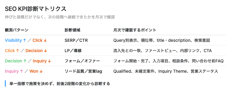Visibility、Click、Decision、Inquiryの増減からSEOの診断領域を判断するマトリクス