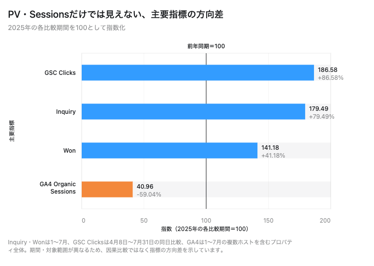 2025年同期を100としてGSC Clicks、Inquiry、Won、GA4 Organic Sessionsを比較したグラフ