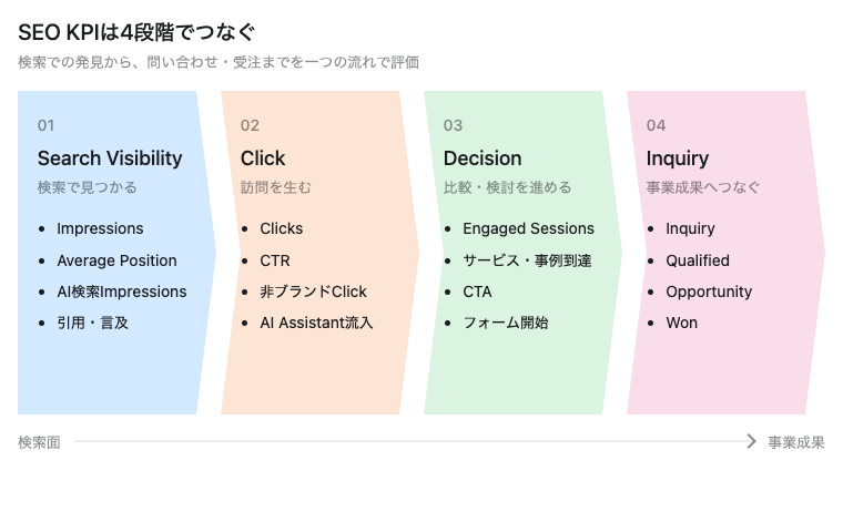 Search Visibility、Click、Decision、Inquiryの4段階で設計したSEO KPIファネル