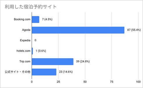 韓国人旅行者の宿泊予約行動調査から見えるインバウンド集客のポイント3