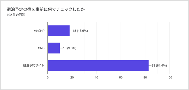 ホテルの直接予約を増やす方法｜OTA利用者を公式サイトへ誘導するには3
